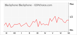 Traçar mudanças de populariedade do telemóvel Blackphone Blackphone