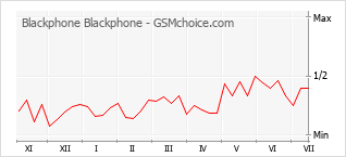 Диаграмма изменений популярности телефона Blackphone Blackphone