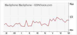 手機聲望改變圖表 Blackphone Blackphone
