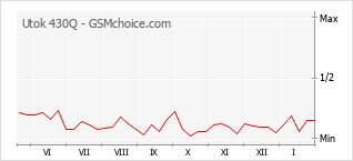 Diagramm der Poplularitätveränderungen von Utok 430Q