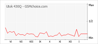 Gráfico de los cambios de popularidad Utok 430Q