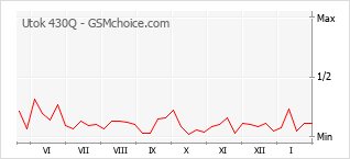 Grafico di modifiche della popolarità del telefono cellulare Utok 430Q