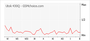 Traçar mudanças de populariedade do telemóvel Utok 430Q
