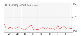 Диаграмма изменений популярности телефона Utok 430Q