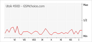 Diagramm der Poplularitätveränderungen von Utok 450D