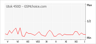 Gráfico de los cambios de popularidad Utok 450D