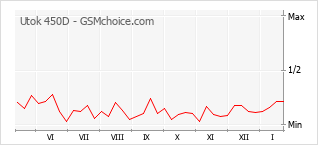 Le graphique de popularité de Utok 450D