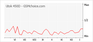 Диаграмма изменений популярности телефона Utok 450D