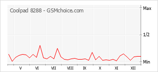 Diagramm der Poplularitätveränderungen von Coolpad 8288
