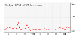 手机声望改变图表 Coolpad 8288