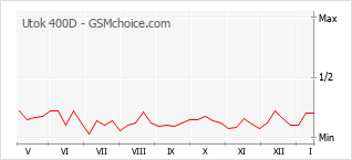 Grafico di modifiche della popolarità del telefono cellulare Utok 400D