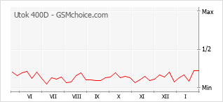 Диаграмма изменений популярности телефона Utok 400D