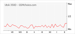 Le graphique de popularité de Utok 350D
