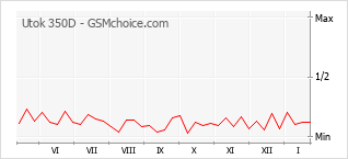 Populariteit van de telefoon: diagram Utok 350D