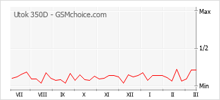Traçar mudanças de populariedade do telemóvel Utok 350D
