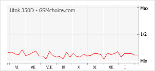 Диаграмма изменений популярности телефона Utok 350D