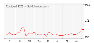 Popularity chart of Coolpad D21