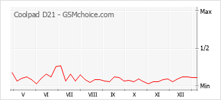 Traçar mudanças de populariedade do telemóvel Coolpad D21