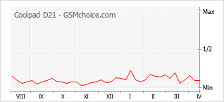 手機聲望改變圖表 Coolpad D21