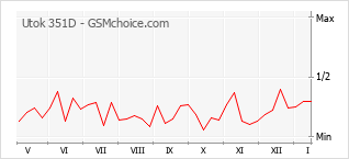 Grafico di modifiche della popolarità del telefono cellulare Utok 351D