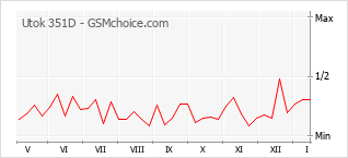 Populariteit van de telefoon: diagram Utok 351D