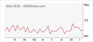 Traçar mudanças de populariedade do telemóvel Utok 351D