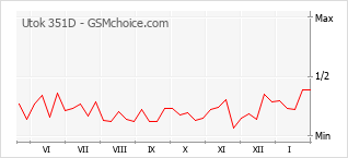 Диаграмма изменений популярности телефона Utok 351D