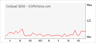 Popularity chart of Coolpad 8260