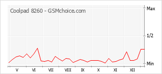 Gráfico de los cambios de popularidad Coolpad 8260