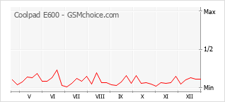 Gráfico de los cambios de popularidad Coolpad E600