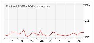 Le graphique de popularité de Coolpad E600