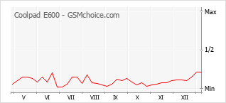 Диаграмма изменений популярности телефона Coolpad E600