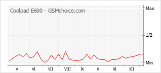 手机声望改变图表 Coolpad E600