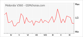 Popularity chart of Motorola V360