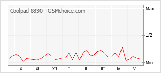 Popularity chart of Coolpad 8830