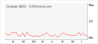 Traçar mudanças de populariedade do telemóvel Coolpad 8830