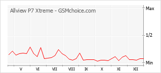 Diagramm der Poplularitätveränderungen von Allview P7 Xtreme