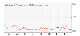 Popularity chart of Allview P7 Xtreme