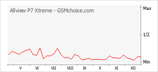 Grafico di modifiche della popolarità del telefono cellulare Allview P7 Xtreme