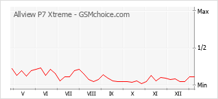 Populariteit van de telefoon: diagram Allview P7 Xtreme