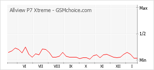Traçar mudanças de populariedade do telemóvel Allview P7 Xtreme