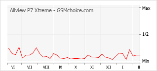 Диаграмма изменений популярности телефона Allview P7 Xtreme