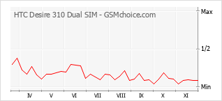 Grafico di modifiche della popolarità del telefono cellulare HTC Desire 310 Dual SIM