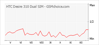 Traçar mudanças de populariedade do telemóvel HTC Desire 310 Dual SIM