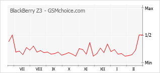Grafico di modifiche della popolarità del telefono cellulare BlackBerry Z3