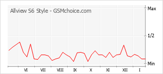 Diagramm der Poplularitätveränderungen von Allview S6 Style