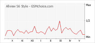 Popularity chart of Allview S6 Style