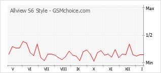 Le graphique de popularité de Allview S6 Style