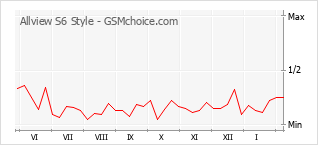 Traçar mudanças de populariedade do telemóvel Allview S6 Style