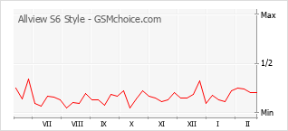Диаграмма изменений популярности телефона Allview S6 Style